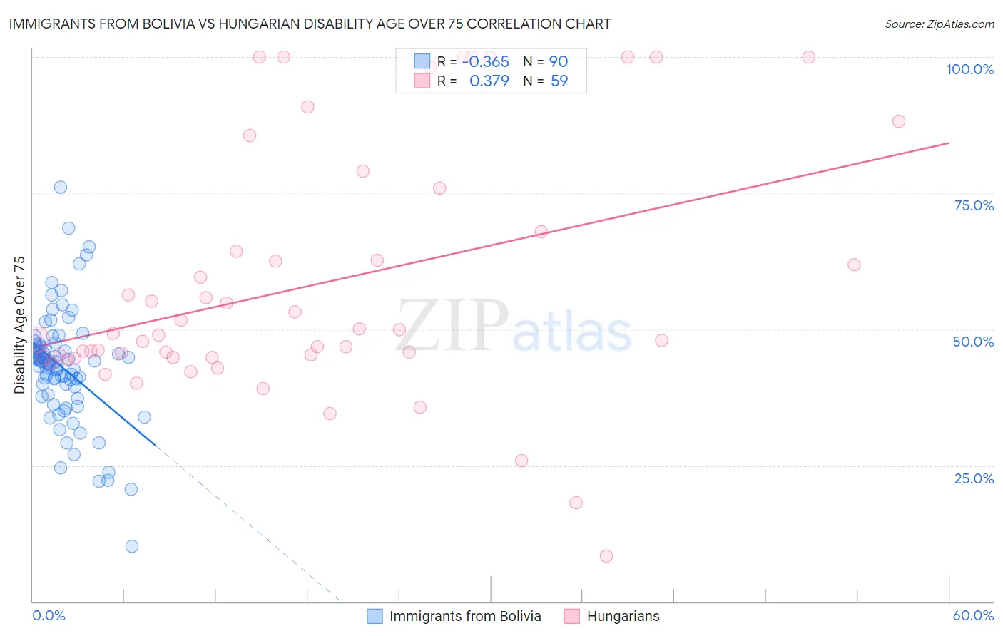 Immigrants from Bolivia vs Hungarian Disability Age Over 75