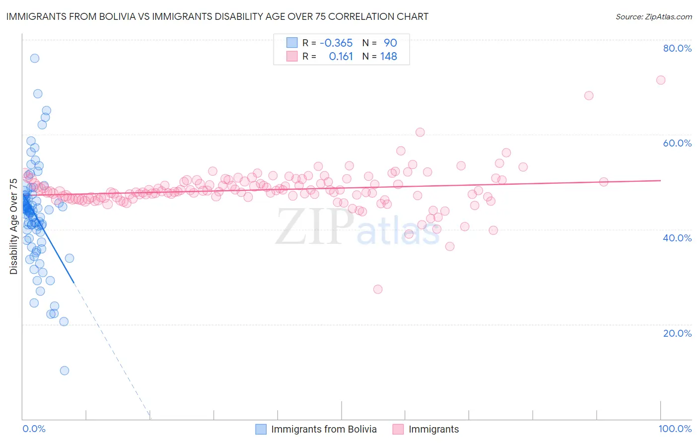 Immigrants from Bolivia vs Immigrants Disability Age Over 75