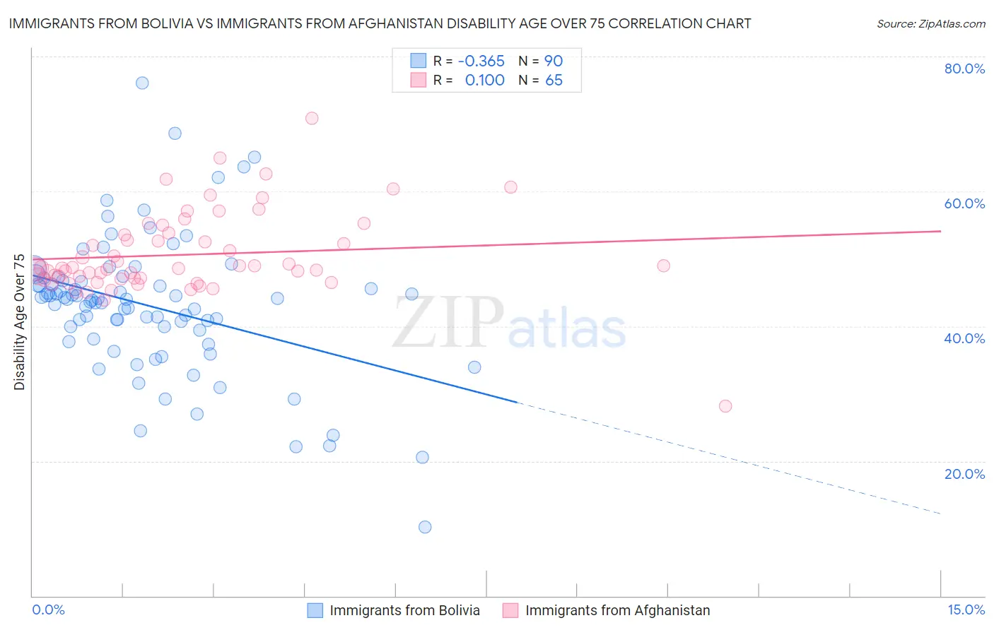 Immigrants from Bolivia vs Immigrants from Afghanistan Disability Age Over 75
