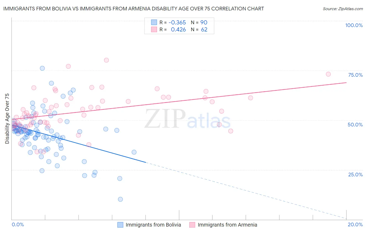 Immigrants from Bolivia vs Immigrants from Armenia Disability Age Over 75