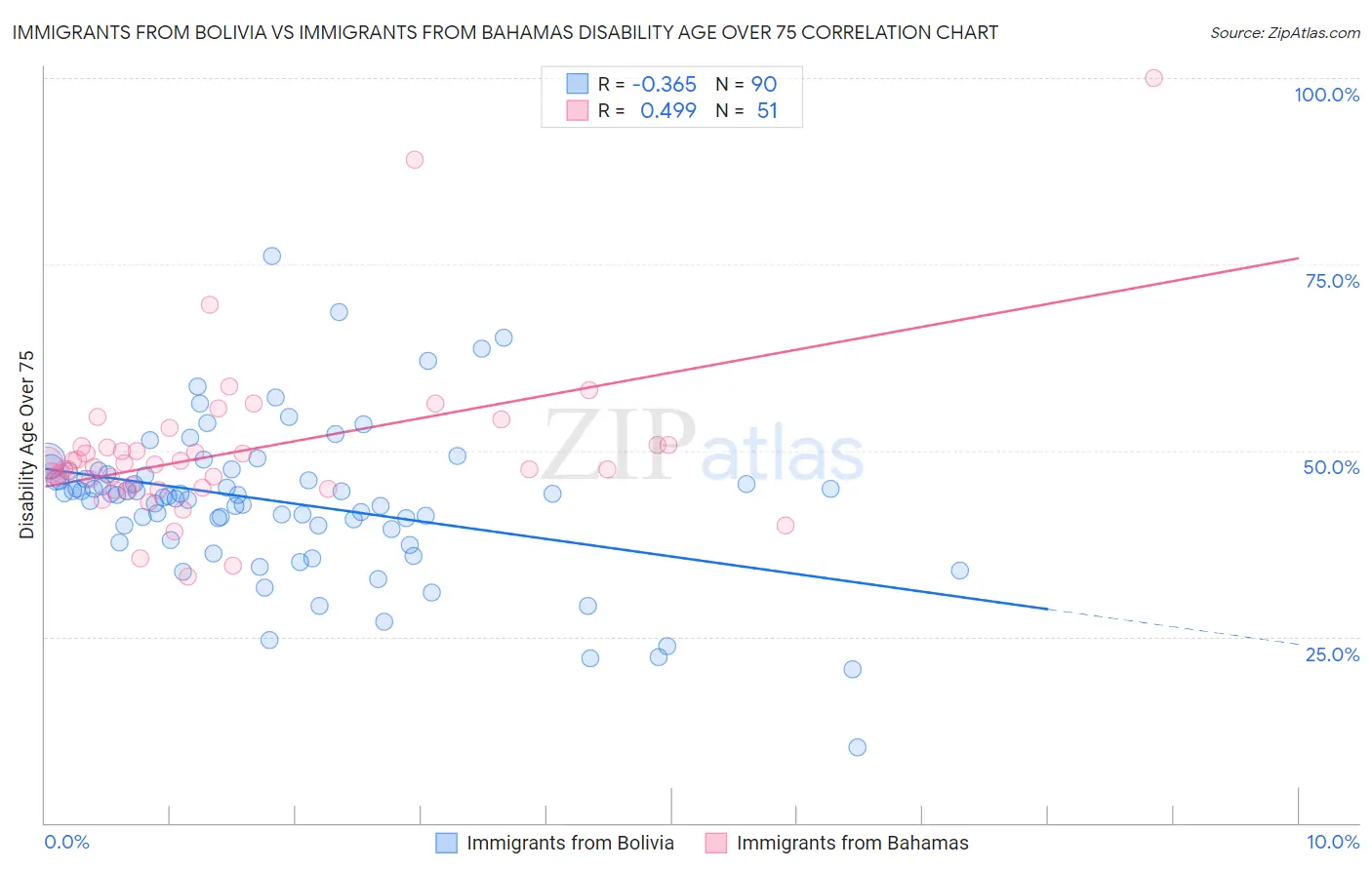 Immigrants from Bolivia vs Immigrants from Bahamas Disability Age Over 75