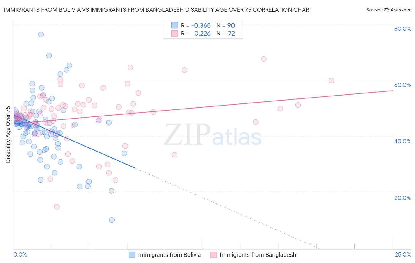 Immigrants from Bolivia vs Immigrants from Bangladesh Disability Age Over 75