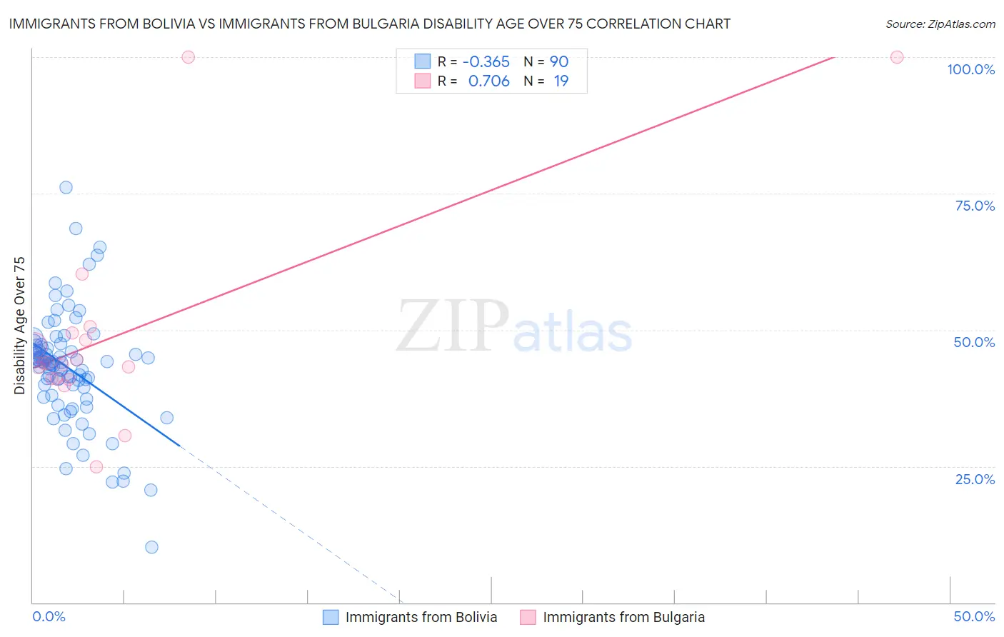Immigrants from Bolivia vs Immigrants from Bulgaria Disability Age Over 75
