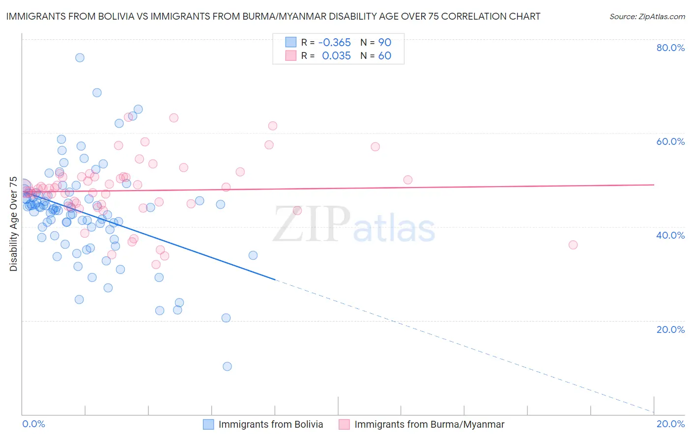 Immigrants from Bolivia vs Immigrants from Burma/Myanmar Disability Age Over 75