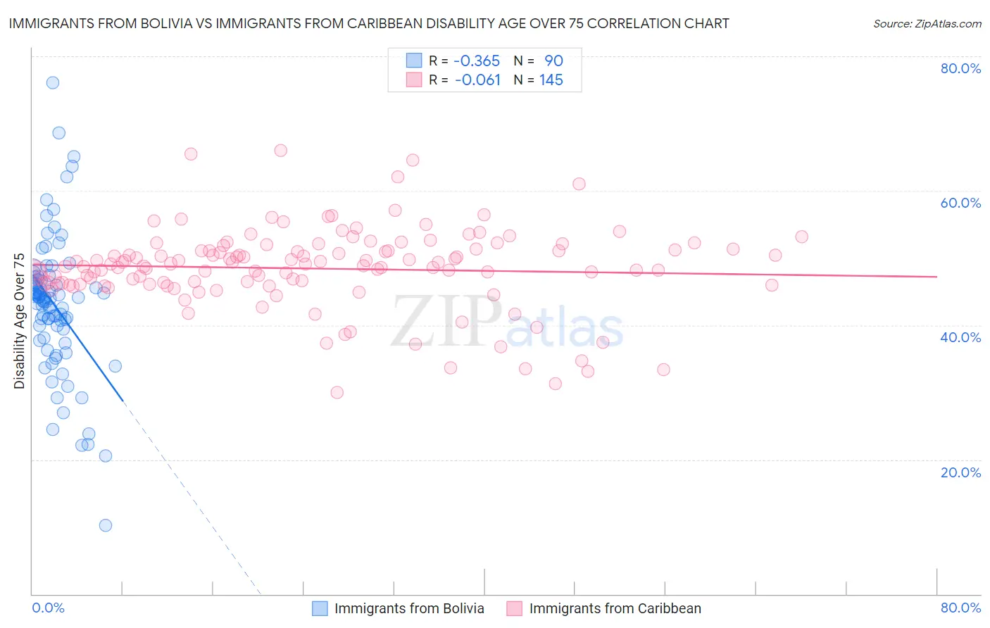 Immigrants from Bolivia vs Immigrants from Caribbean Disability Age Over 75
