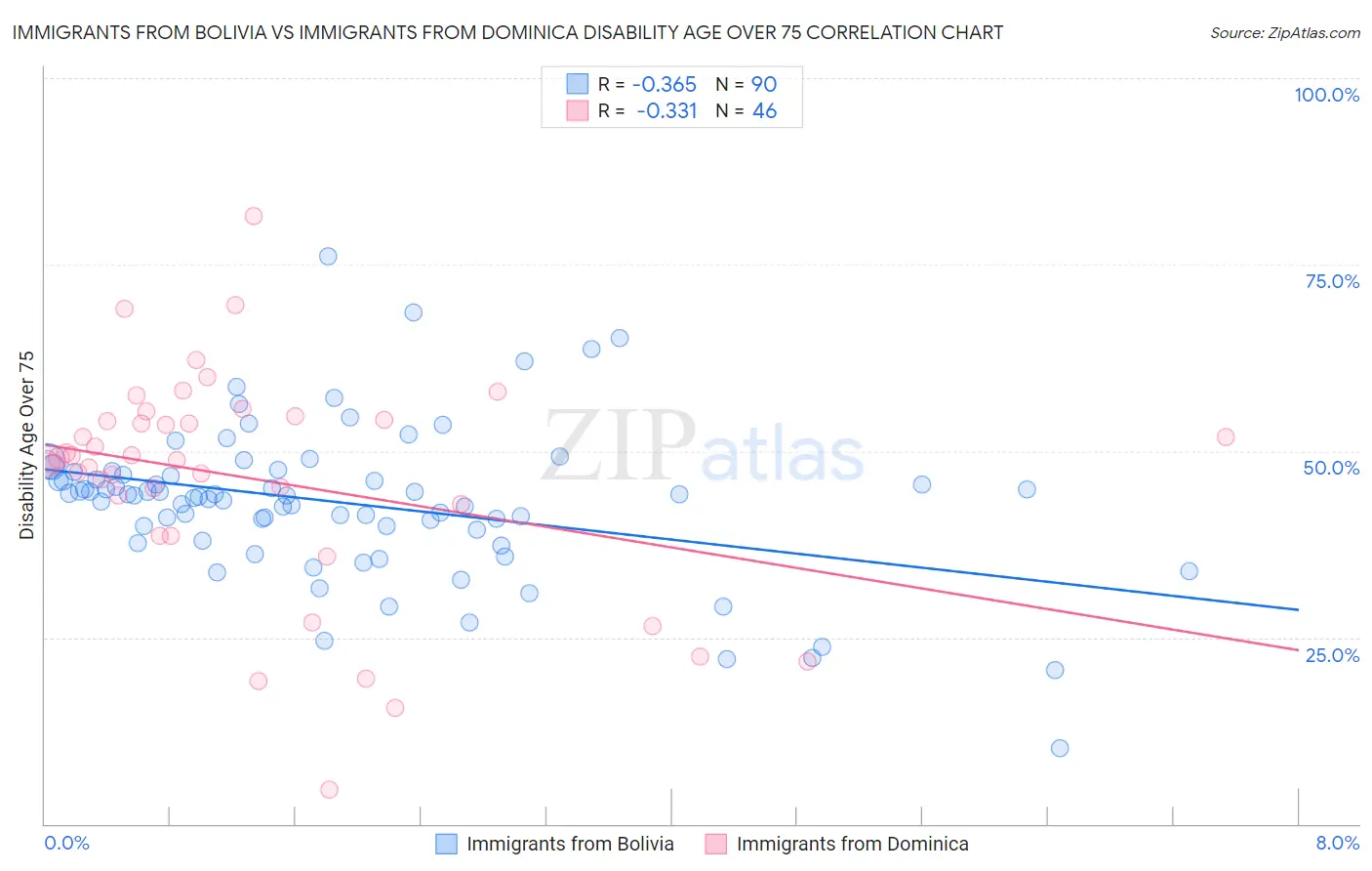 Immigrants from Bolivia vs Immigrants from Dominica Disability Age Over 75