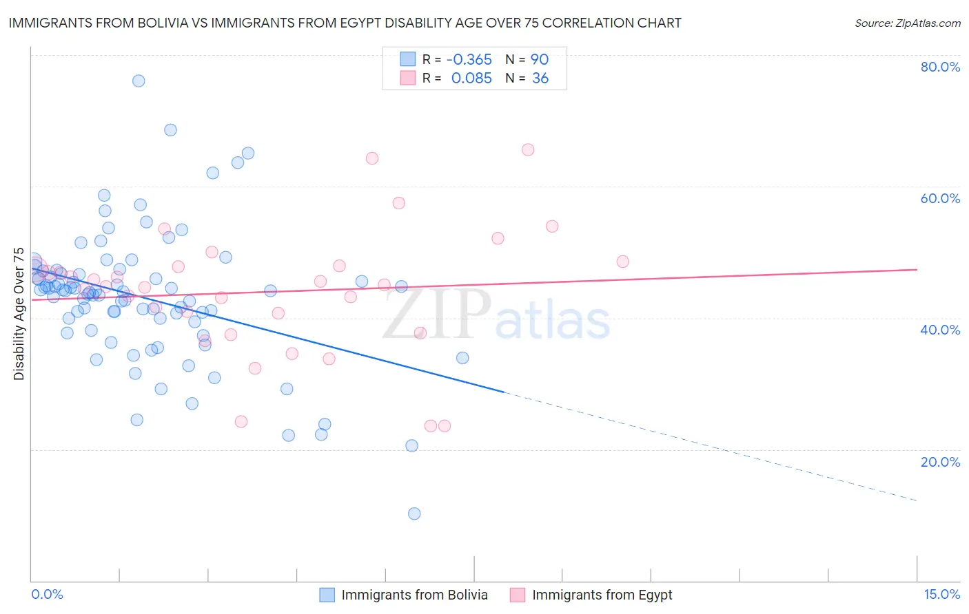 Immigrants from Bolivia vs Immigrants from Egypt Disability Age Over 75