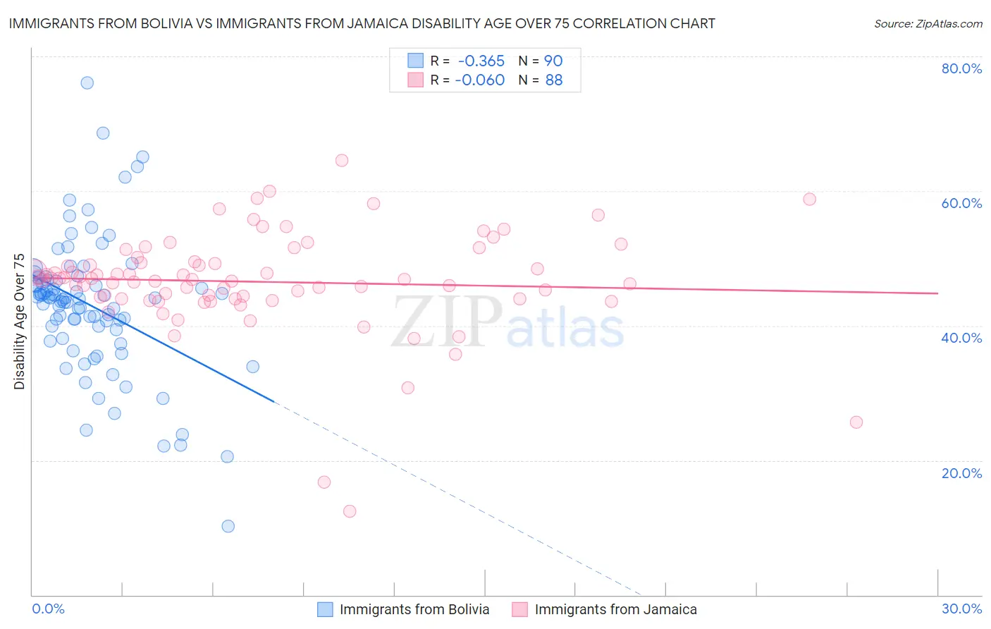 Immigrants from Bolivia vs Immigrants from Jamaica Disability Age Over 75