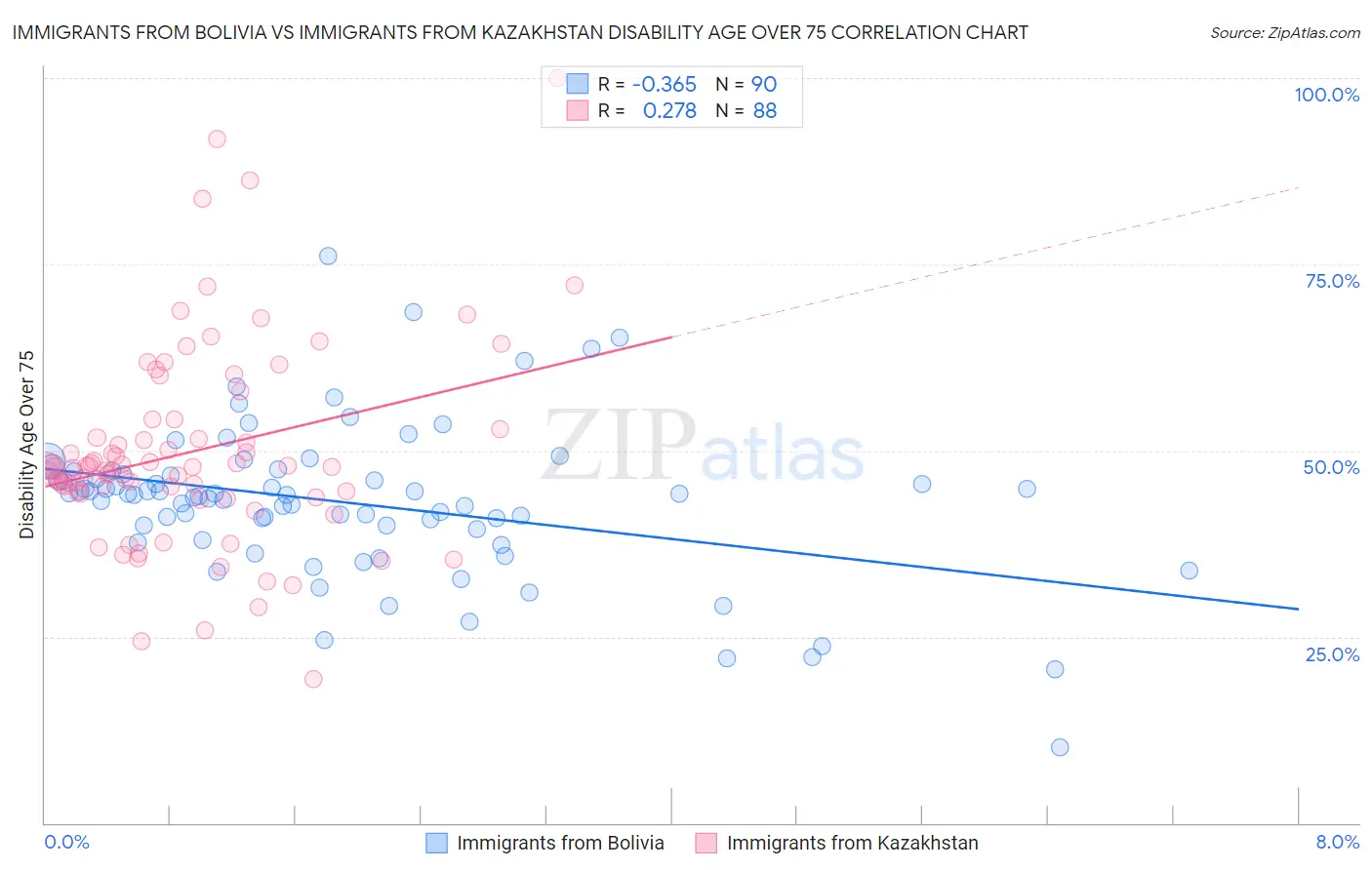 Immigrants from Bolivia vs Immigrants from Kazakhstan Disability Age Over 75