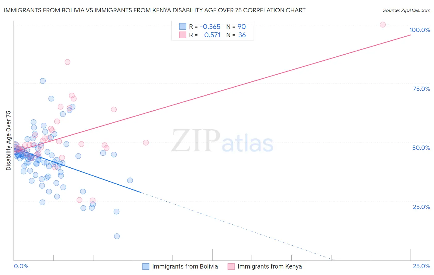 Immigrants from Bolivia vs Immigrants from Kenya Disability Age Over 75