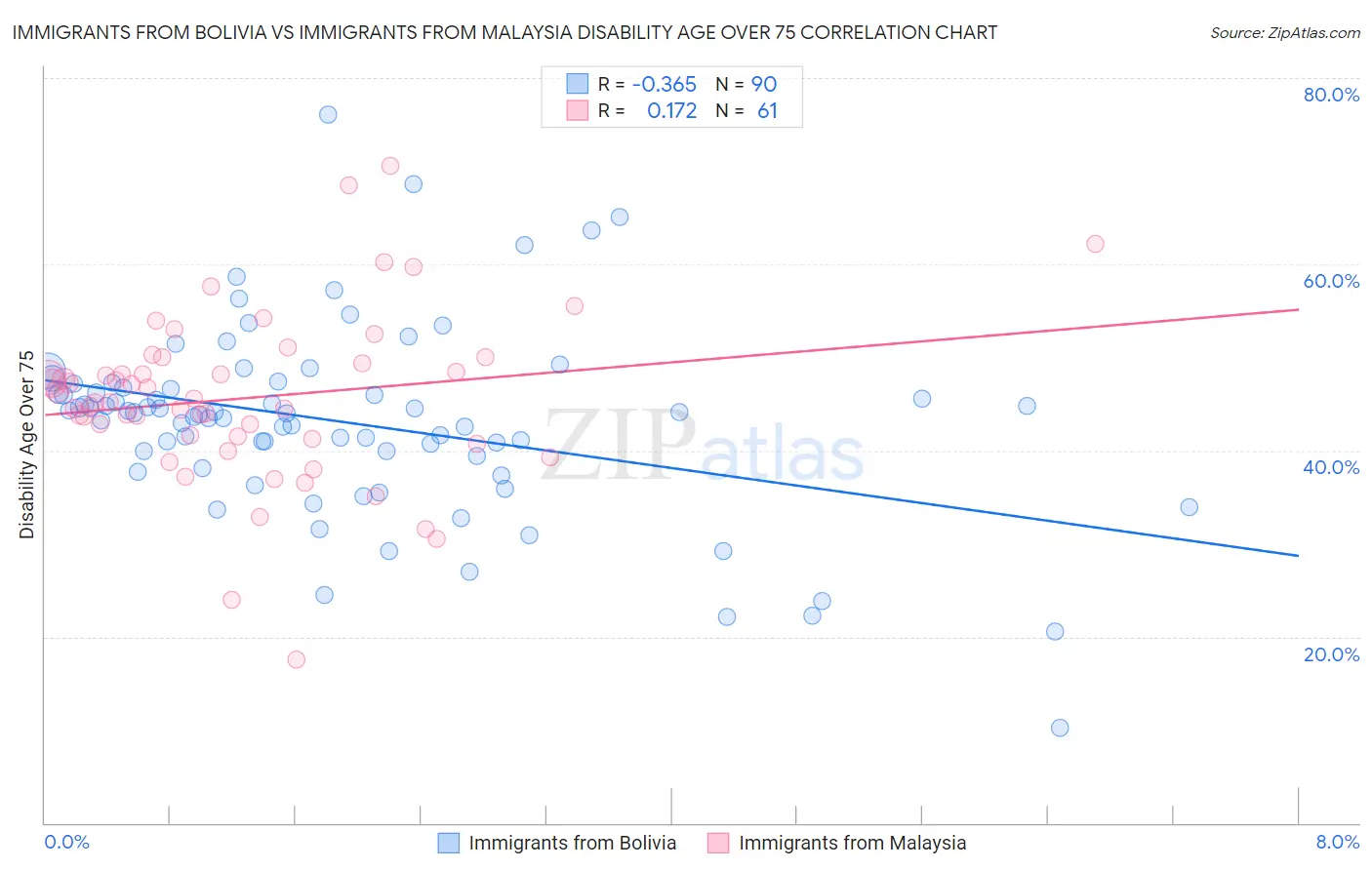 Immigrants from Bolivia vs Immigrants from Malaysia Disability Age Over 75