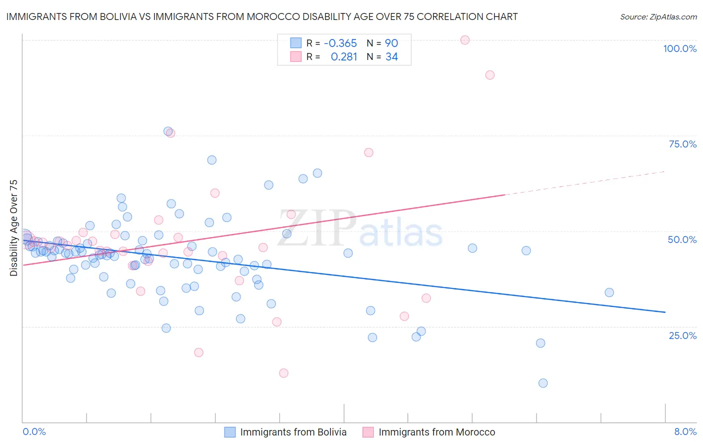 Immigrants from Bolivia vs Immigrants from Morocco Disability Age Over 75