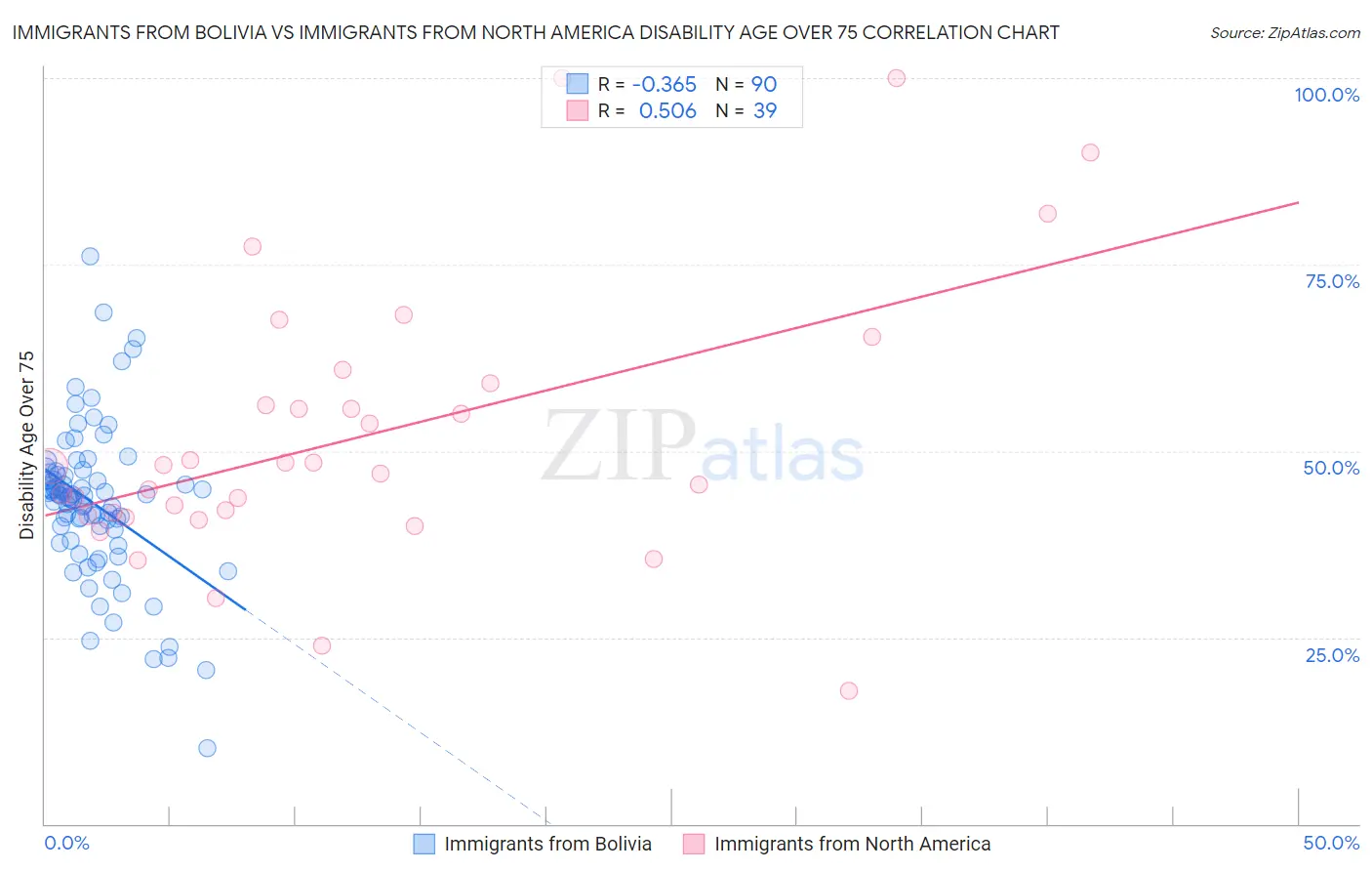 Immigrants from Bolivia vs Immigrants from North America Disability Age Over 75