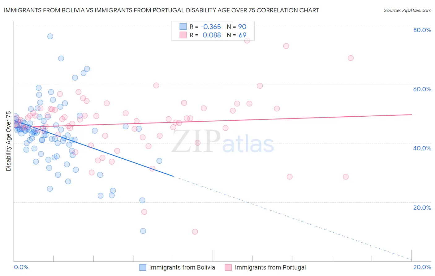 Immigrants from Bolivia vs Immigrants from Portugal Disability Age Over 75