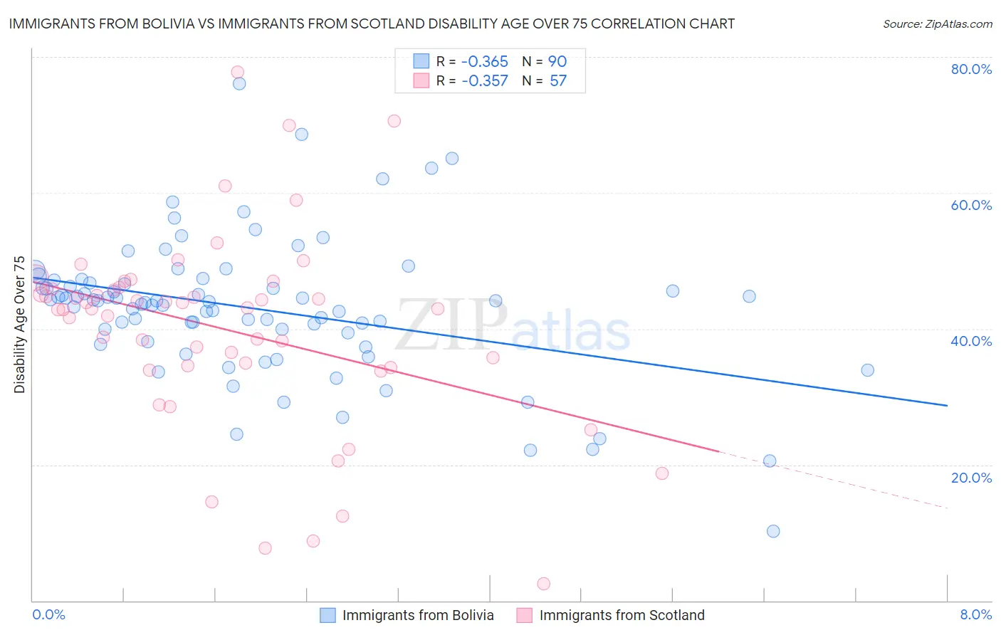Immigrants from Bolivia vs Immigrants from Scotland Disability Age Over 75