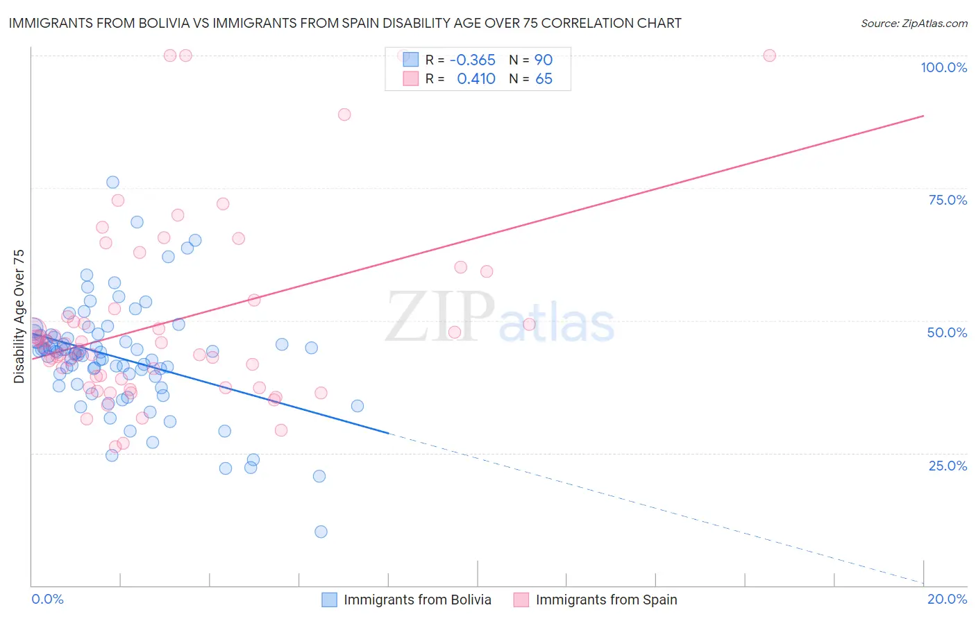 Immigrants from Bolivia vs Immigrants from Spain Disability Age Over 75