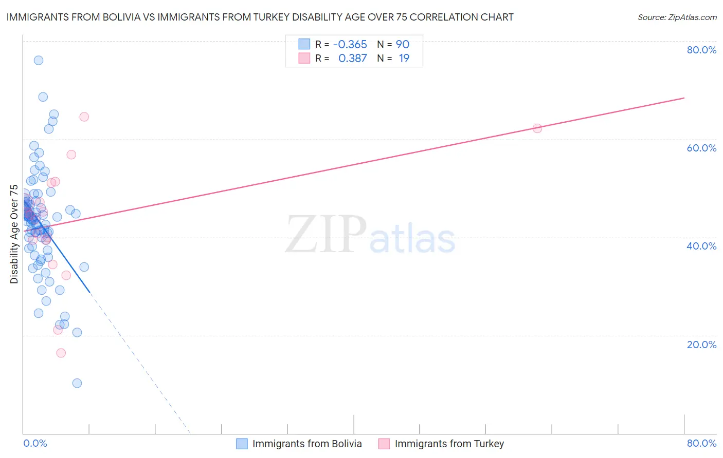 Immigrants from Bolivia vs Immigrants from Turkey Disability Age Over 75