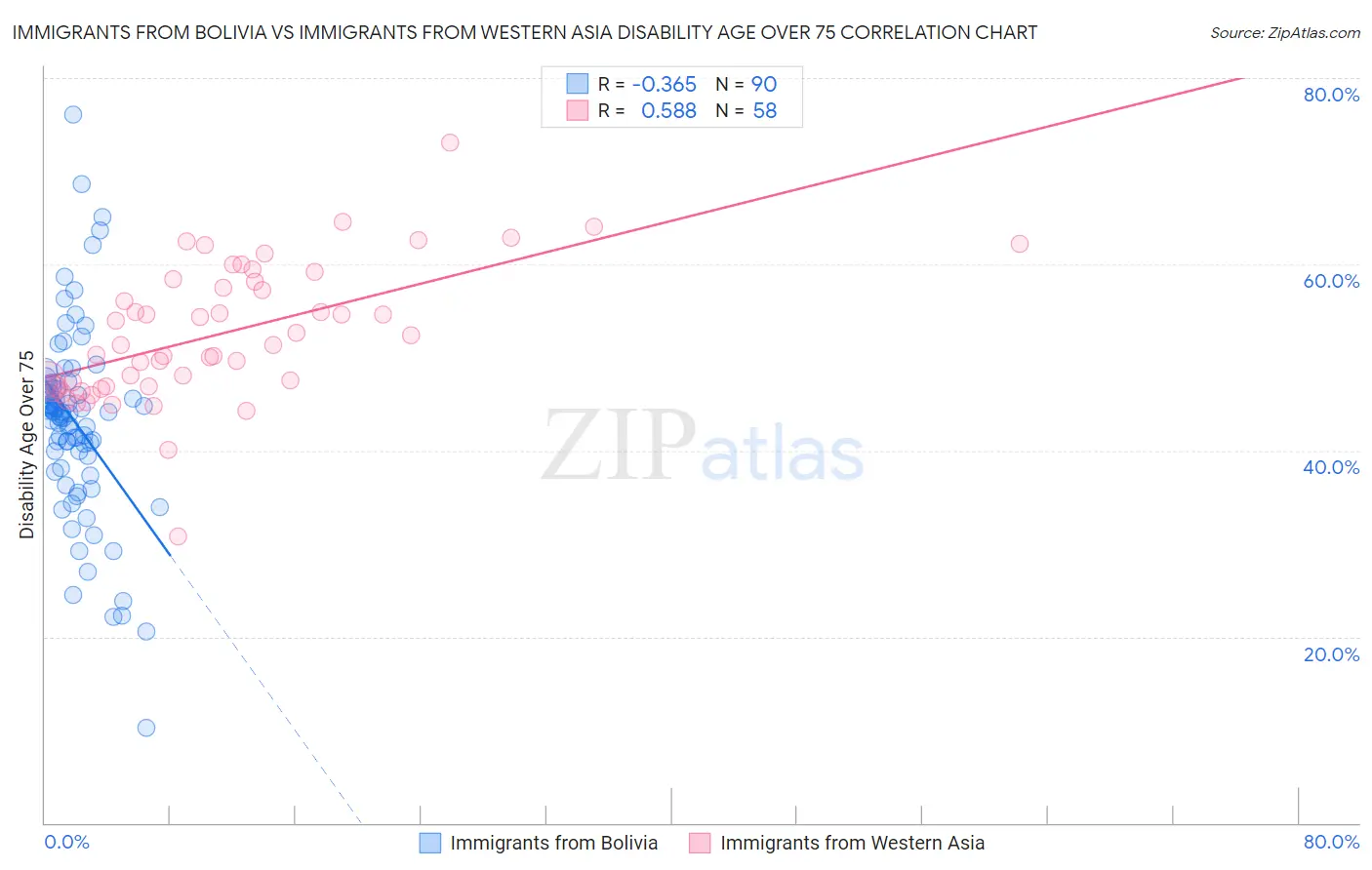 Immigrants from Bolivia vs Immigrants from Western Asia Disability Age Over 75