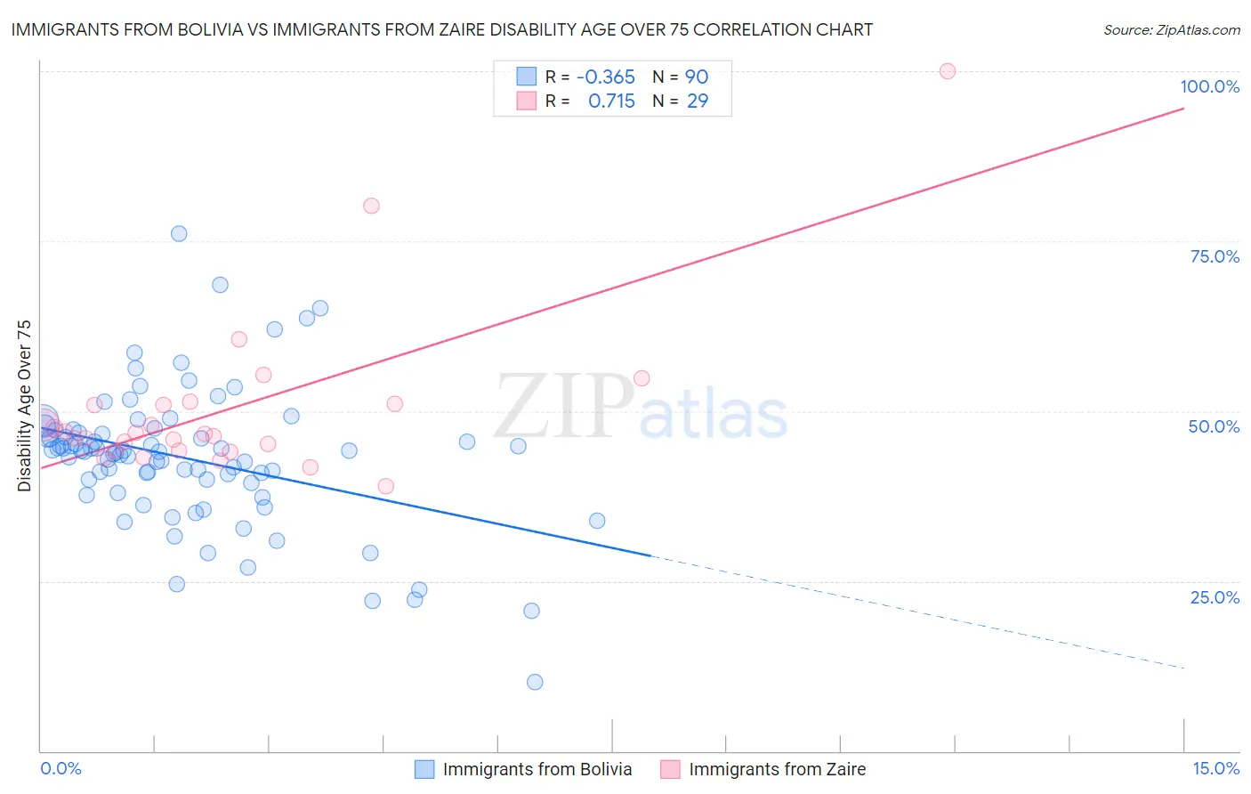 Immigrants from Bolivia vs Immigrants from Zaire Disability Age Over 75