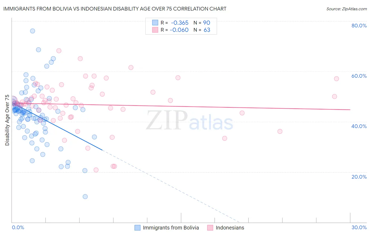 Immigrants from Bolivia vs Indonesian Disability Age Over 75