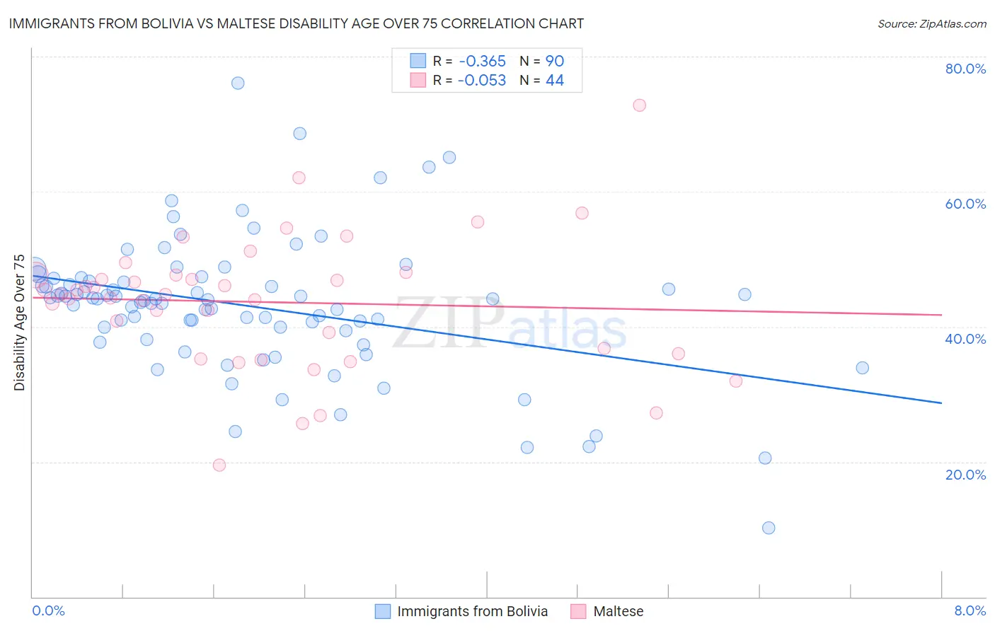 Immigrants from Bolivia vs Maltese Disability Age Over 75