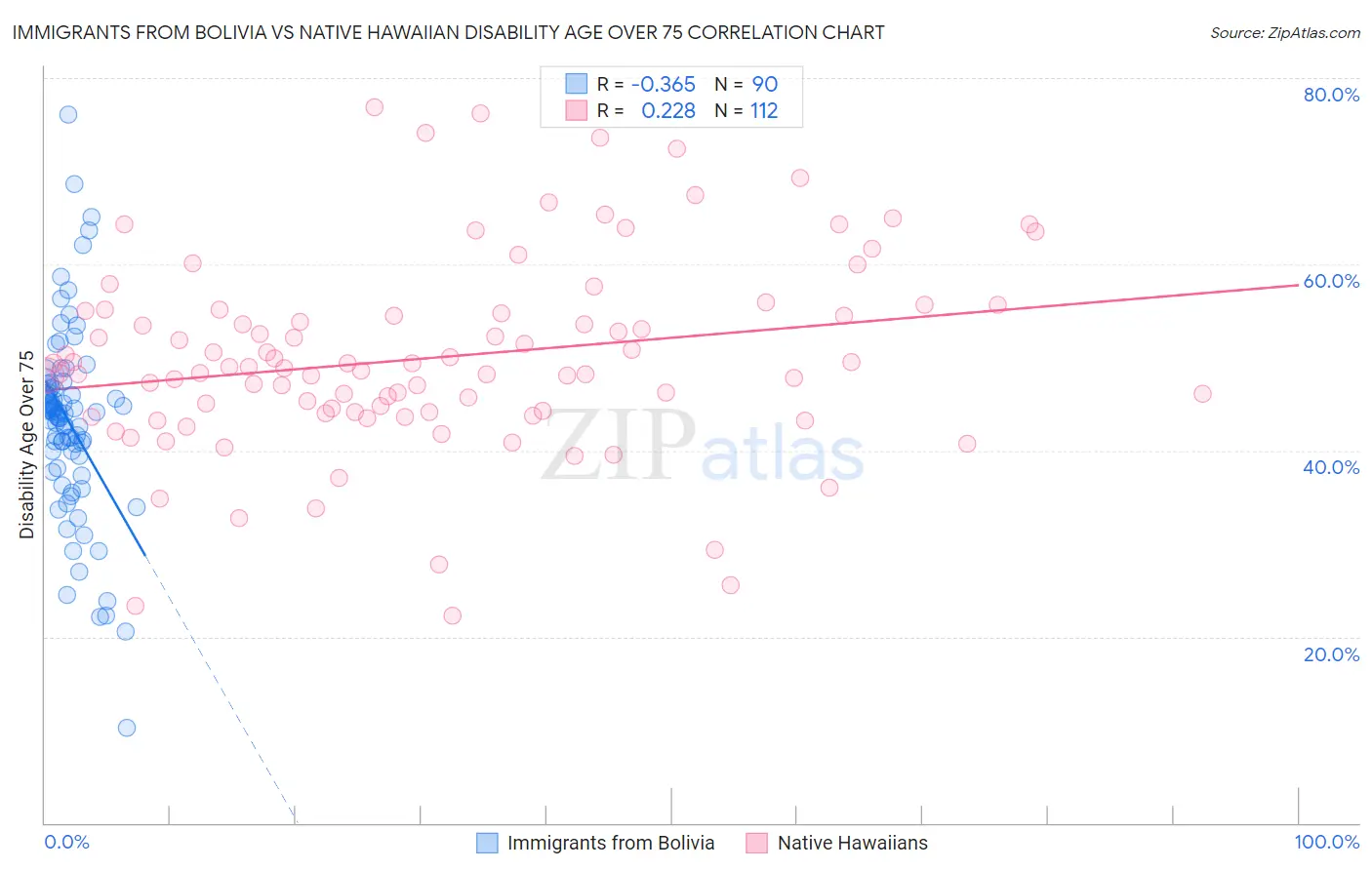 Immigrants from Bolivia vs Native Hawaiian Disability Age Over 75