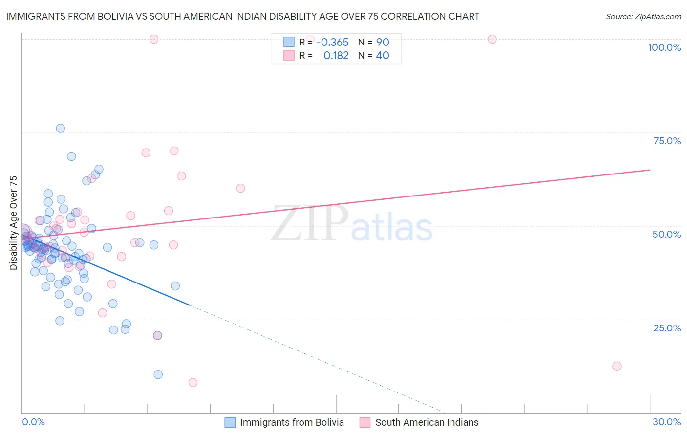 Immigrants from Bolivia vs South American Indian Disability Age Over 75