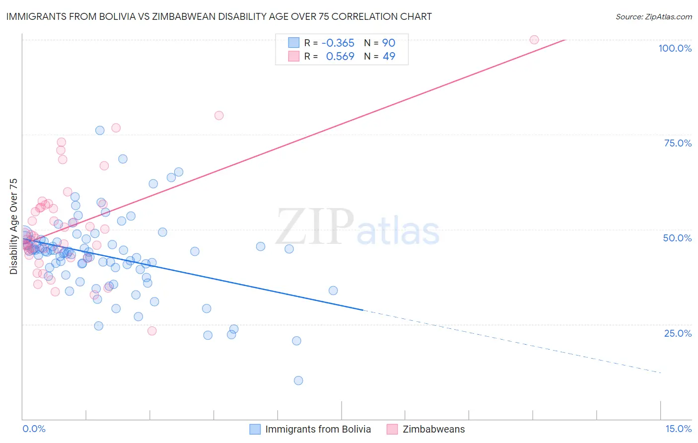 Immigrants from Bolivia vs Zimbabwean Disability Age Over 75