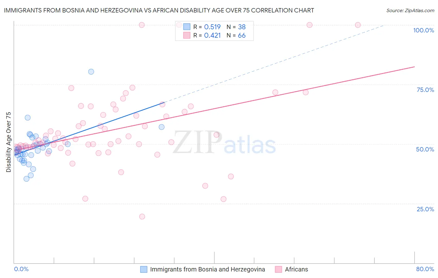 Immigrants from Bosnia and Herzegovina vs African Disability Age Over 75