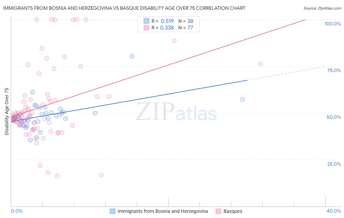 Immigrants from Bosnia and Herzegovina vs Basque Disability Age Over 75