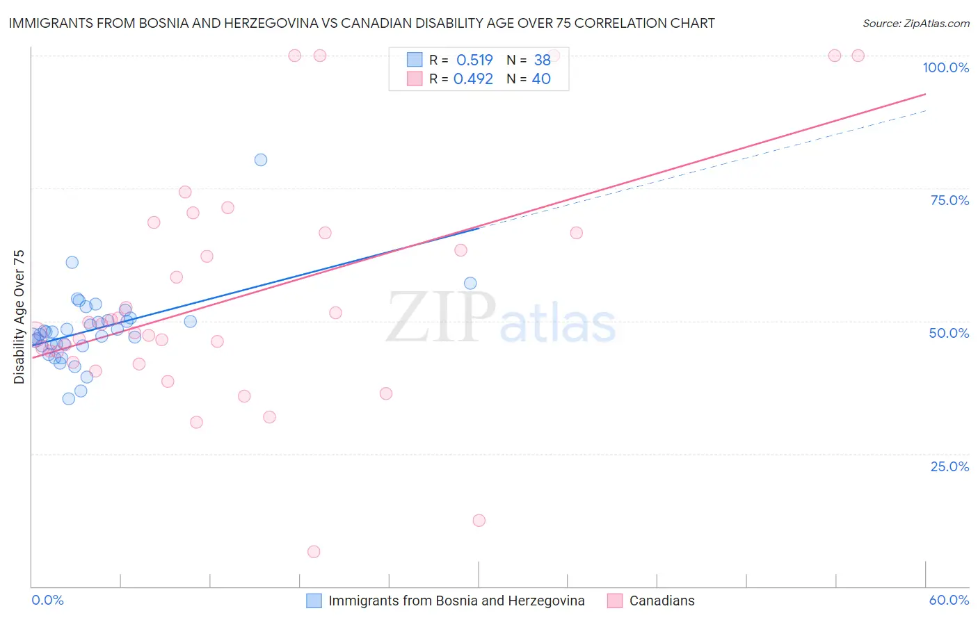 Immigrants from Bosnia and Herzegovina vs Canadian Disability Age Over 75