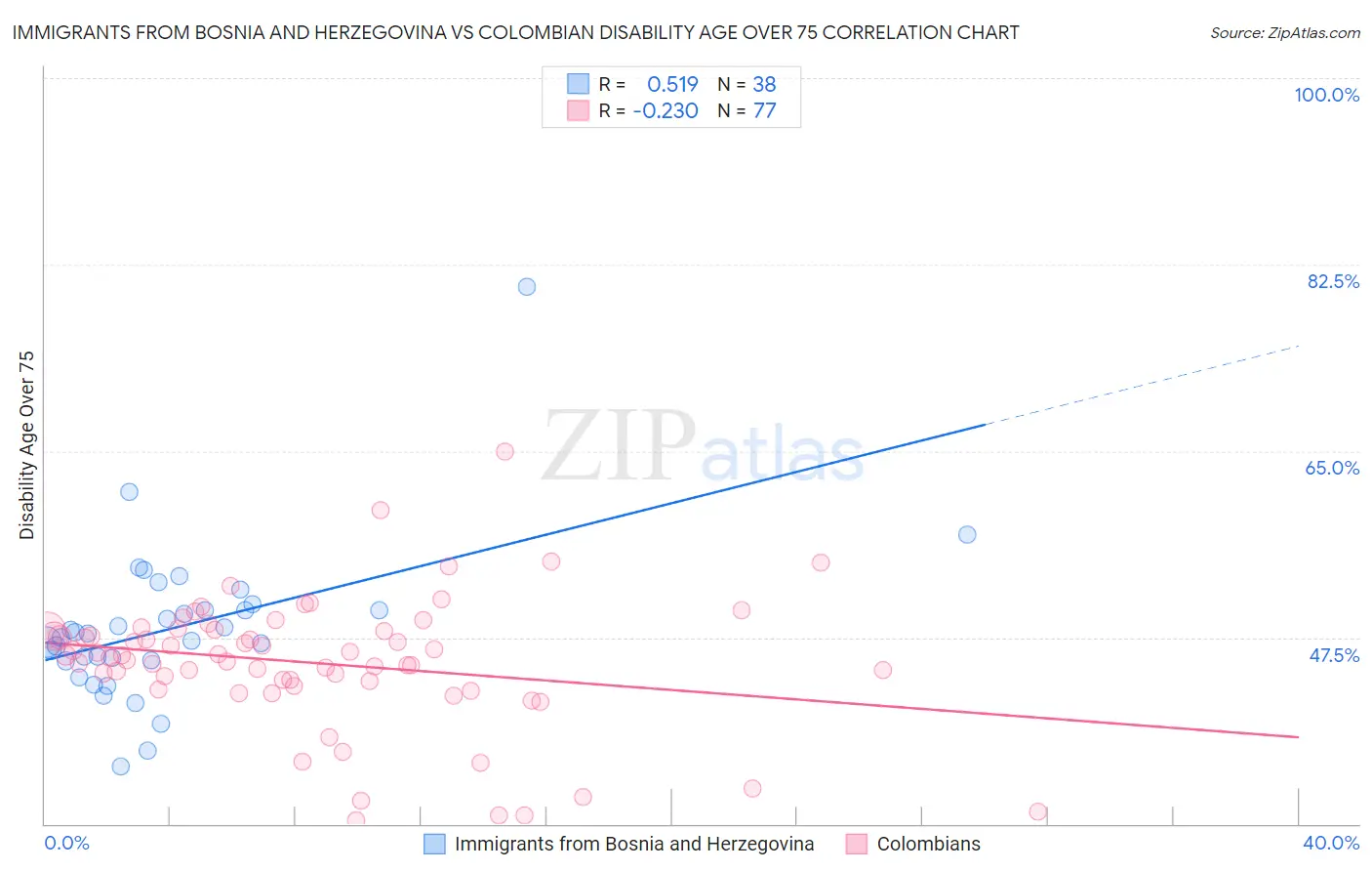 Immigrants from Bosnia and Herzegovina vs Colombian Disability Age Over 75