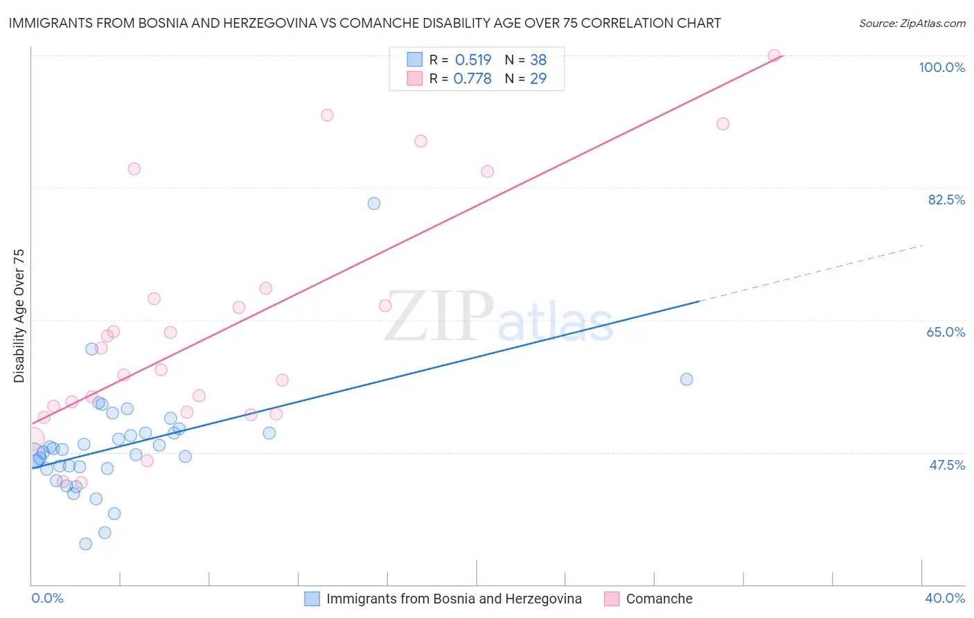 Immigrants from Bosnia and Herzegovina vs Comanche Disability Age Over 75