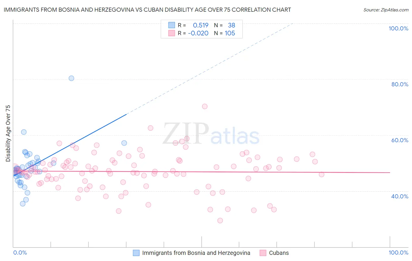Immigrants from Bosnia and Herzegovina vs Cuban Disability Age Over 75