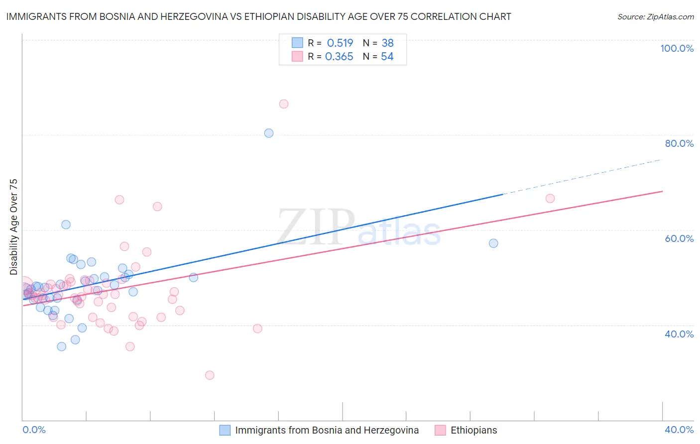 Immigrants from Bosnia and Herzegovina vs Ethiopian Disability Age Over 75