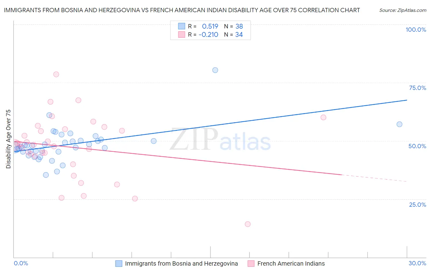 Immigrants from Bosnia and Herzegovina vs French American Indian Disability Age Over 75