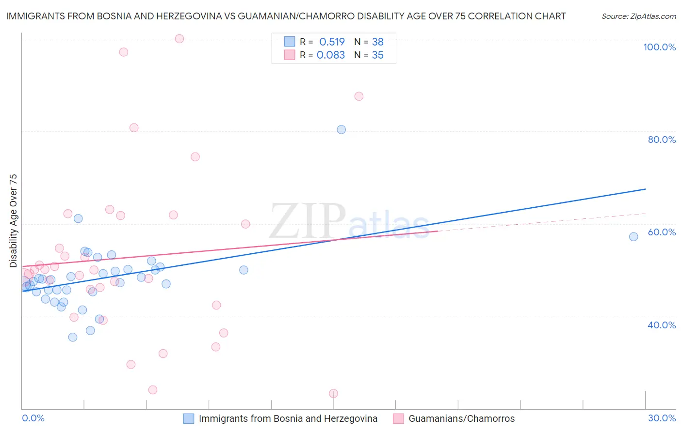 Immigrants from Bosnia and Herzegovina vs Guamanian/Chamorro Disability Age Over 75