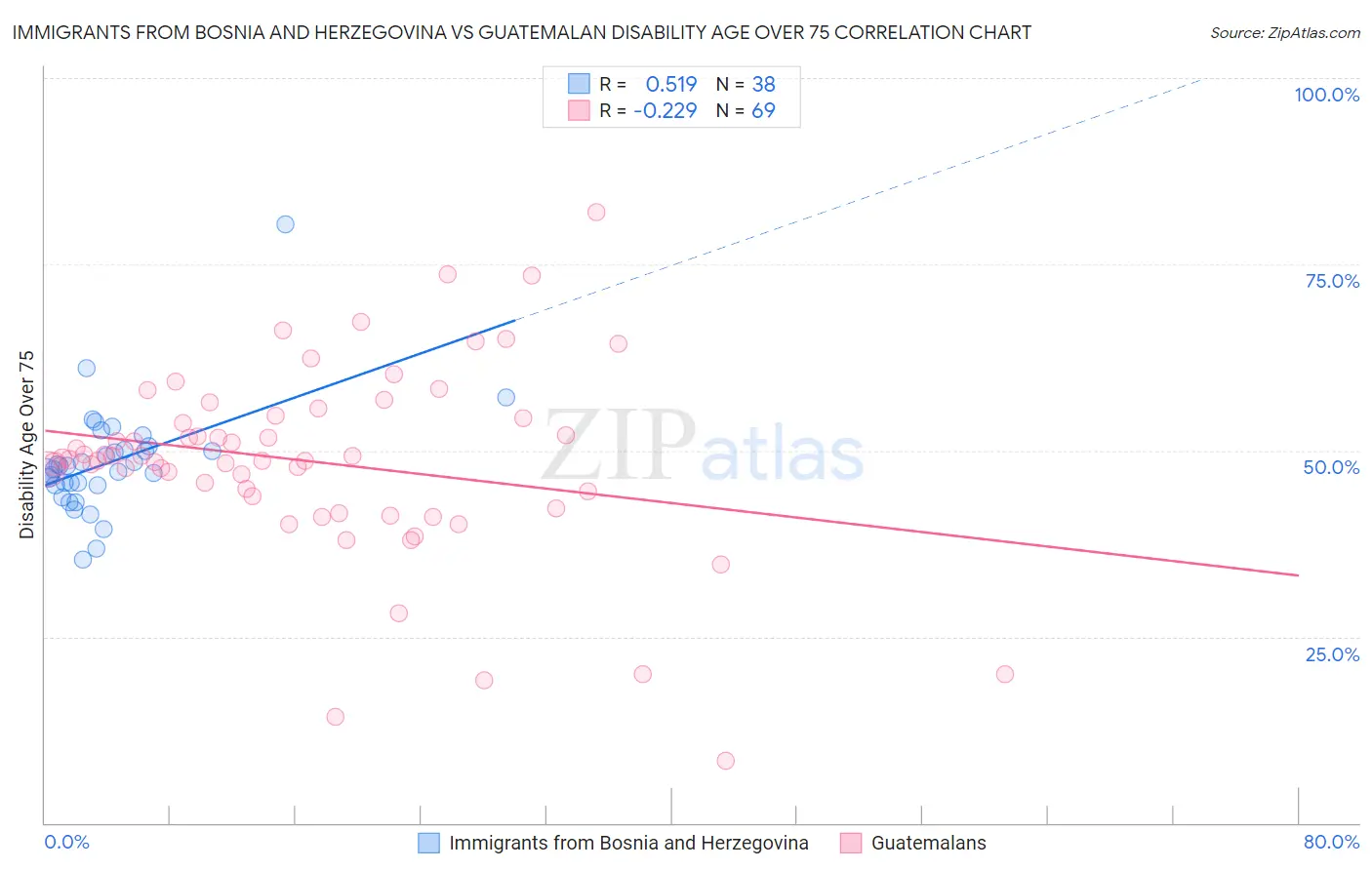Immigrants from Bosnia and Herzegovina vs Guatemalan Disability Age Over 75