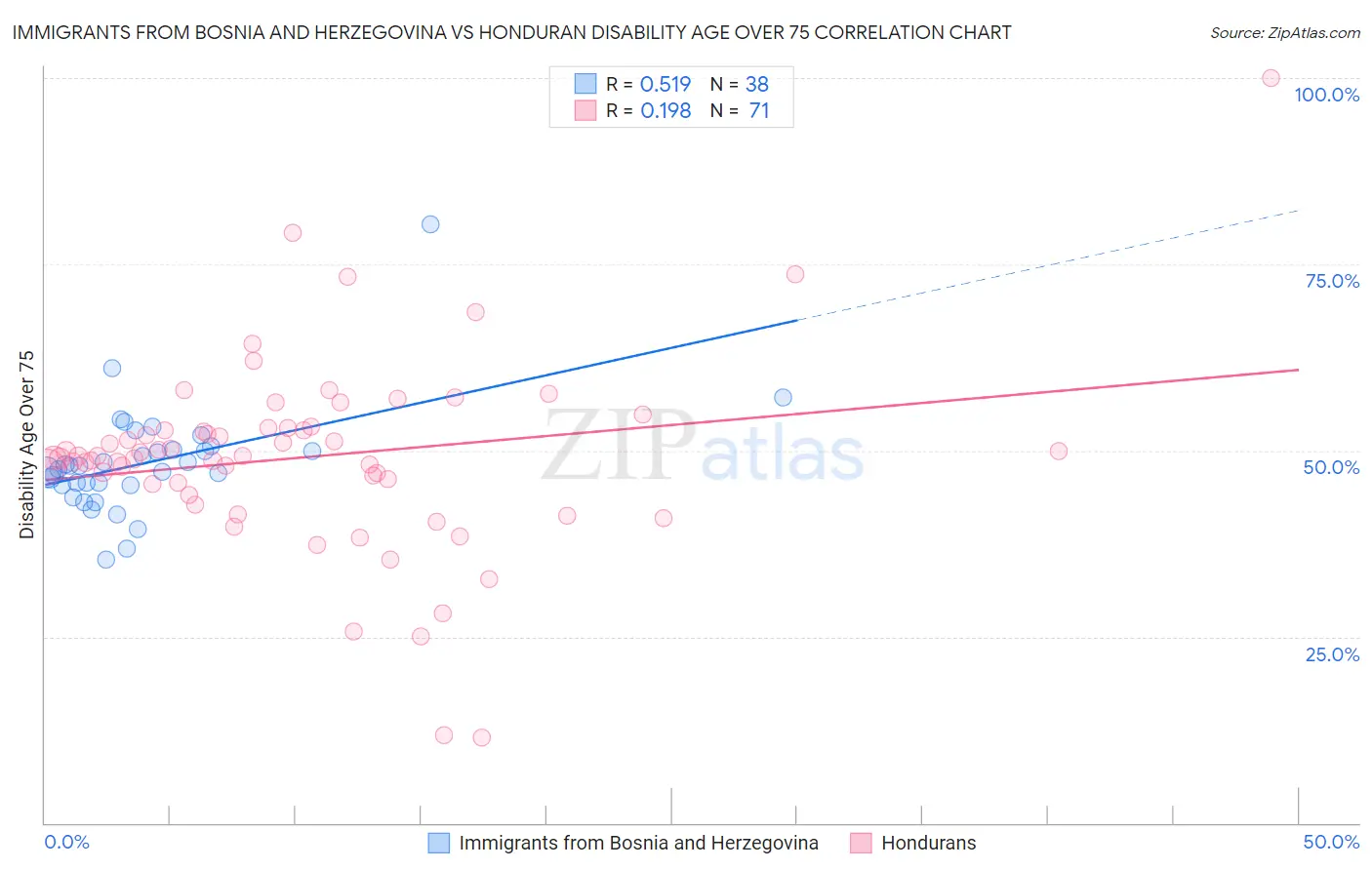 Immigrants from Bosnia and Herzegovina vs Honduran Disability Age Over 75