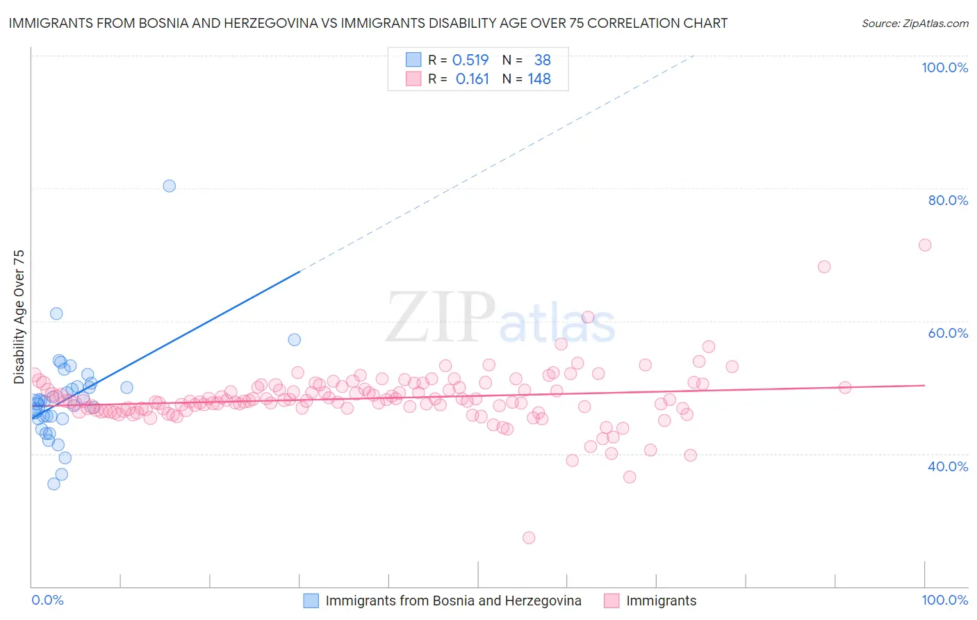 Immigrants from Bosnia and Herzegovina vs Immigrants Disability Age Over 75