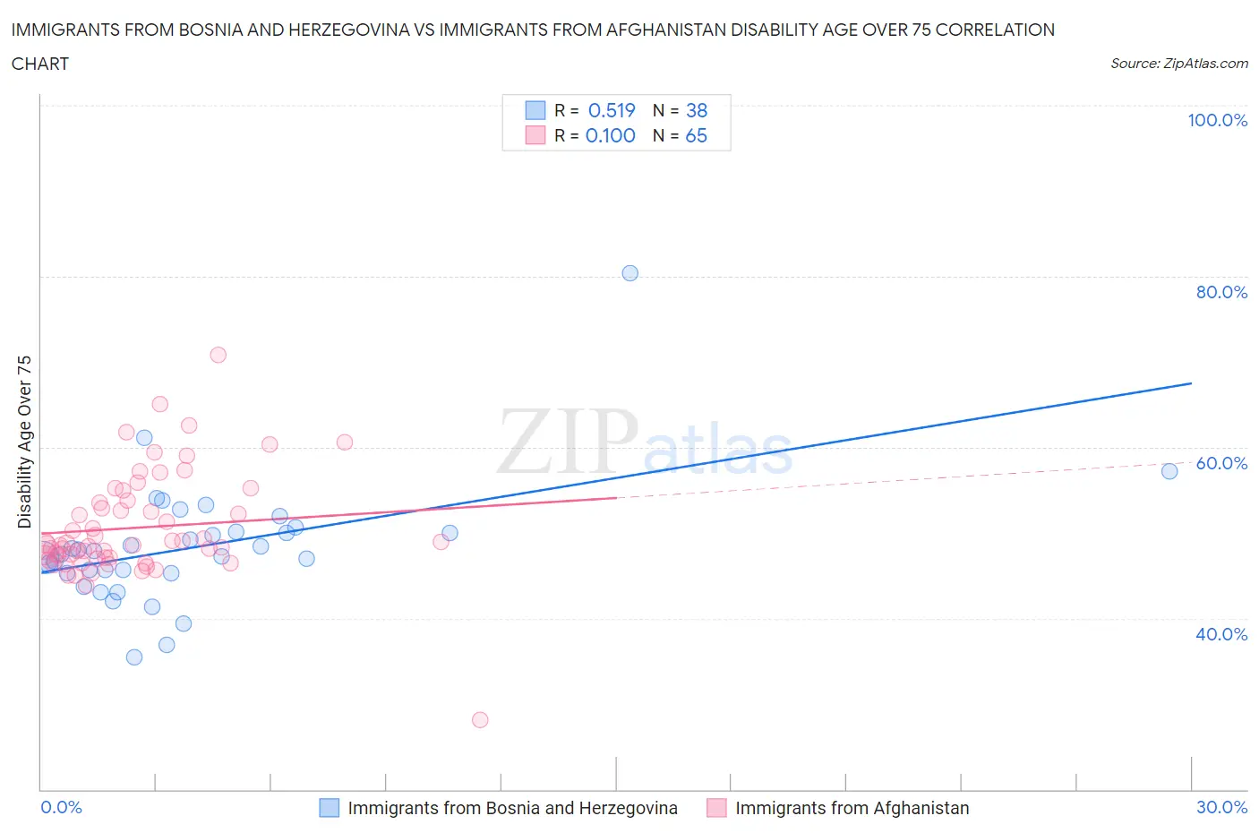 Immigrants from Bosnia and Herzegovina vs Immigrants from Afghanistan Disability Age Over 75