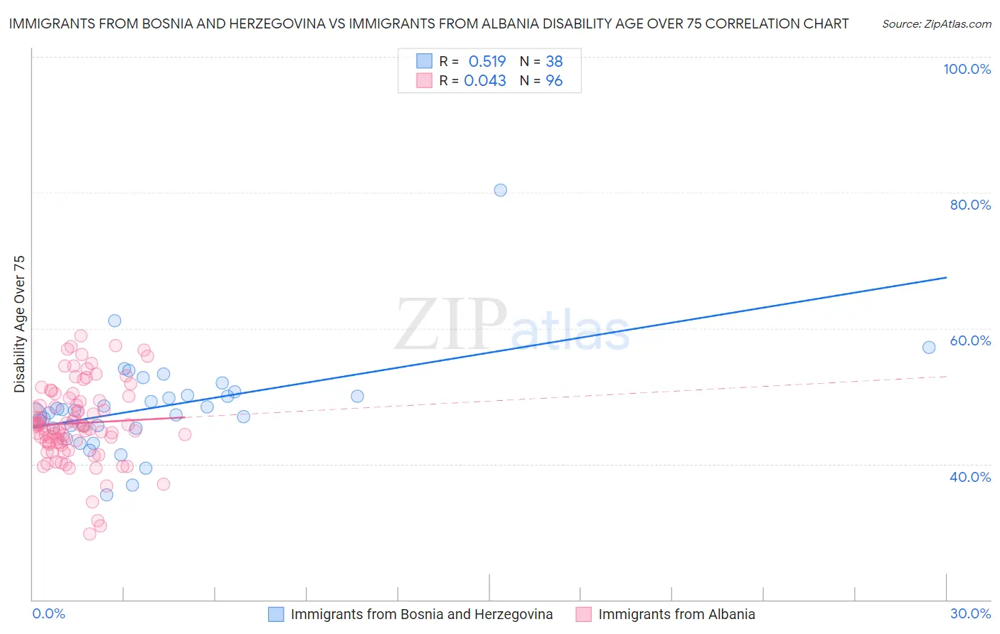 Immigrants from Bosnia and Herzegovina vs Immigrants from Albania Disability Age Over 75