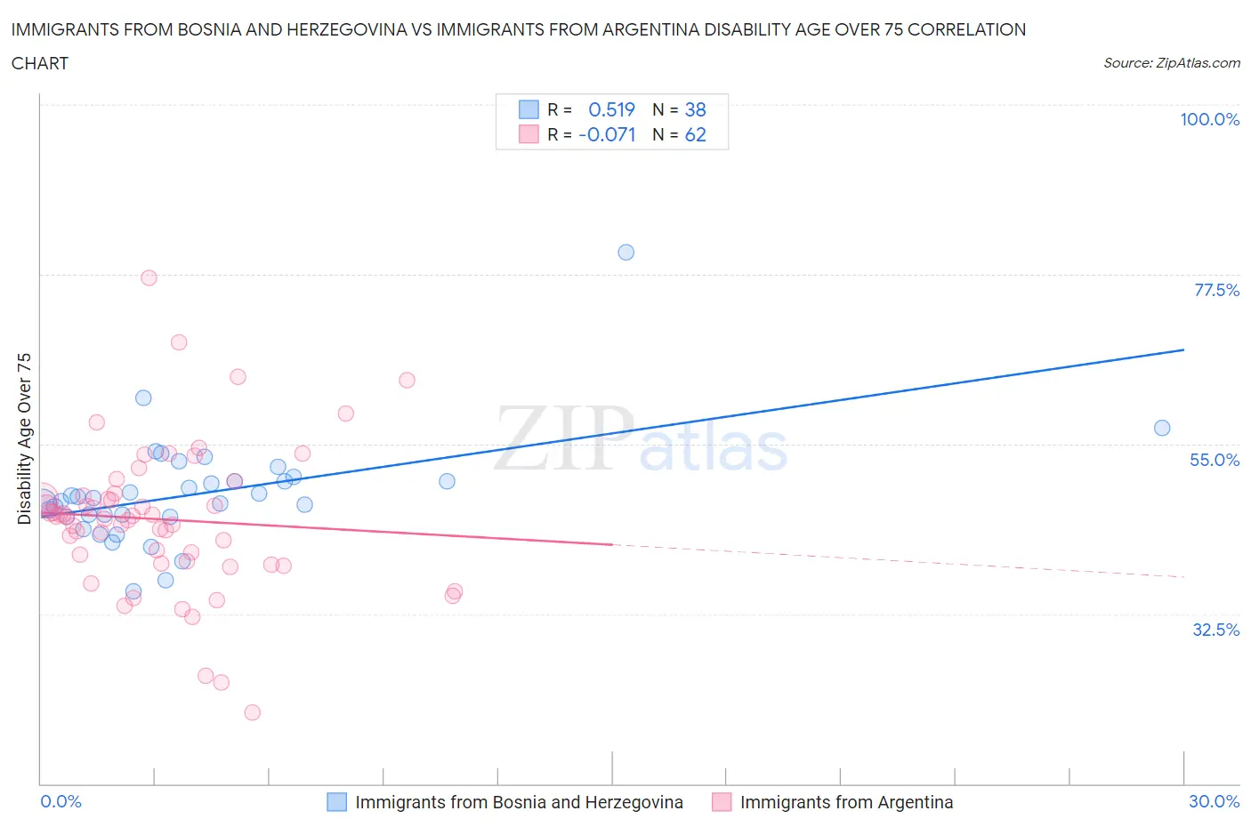 Immigrants from Bosnia and Herzegovina vs Immigrants from Argentina Disability Age Over 75