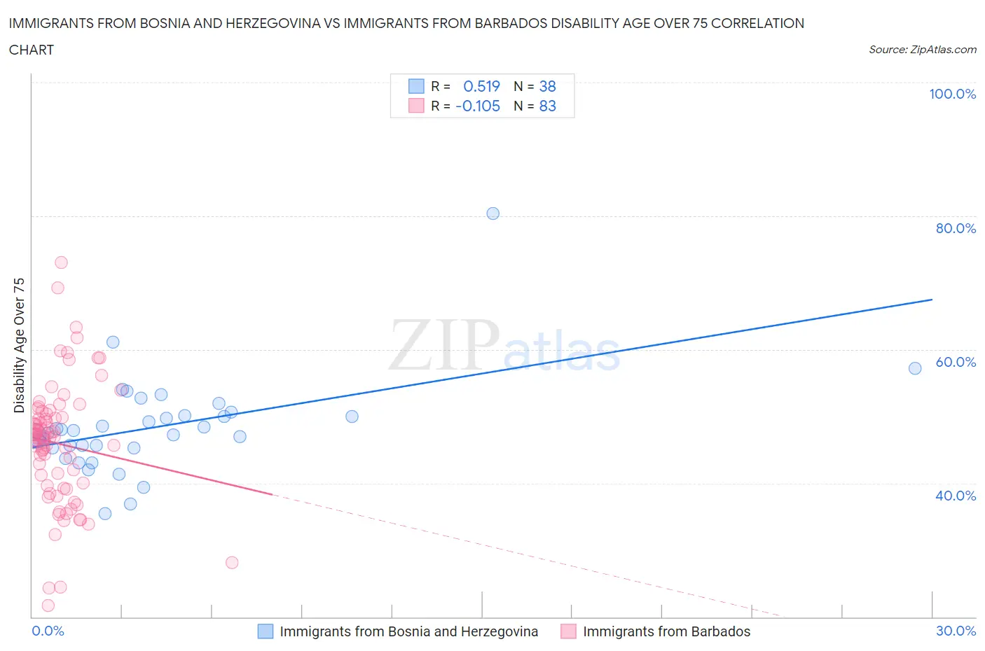 Immigrants from Bosnia and Herzegovina vs Immigrants from Barbados Disability Age Over 75