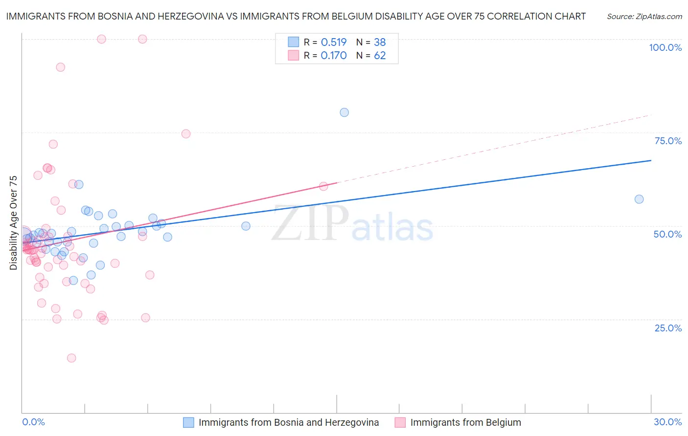 Immigrants from Bosnia and Herzegovina vs Immigrants from Belgium Disability Age Over 75