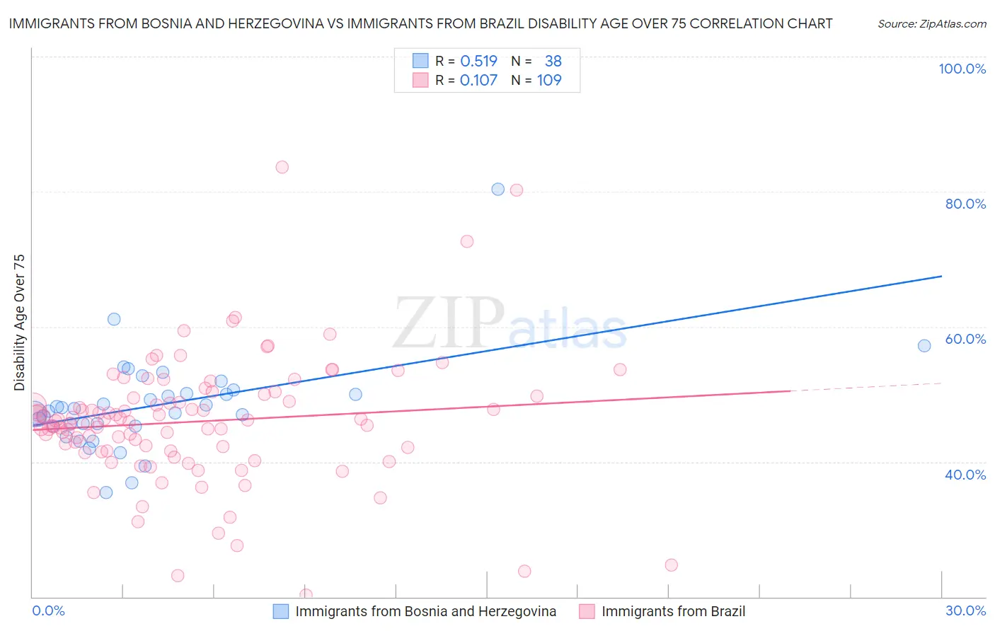 Immigrants from Bosnia and Herzegovina vs Immigrants from Brazil Disability Age Over 75