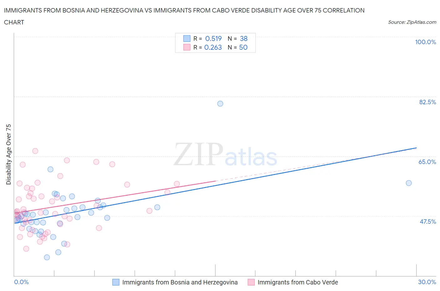 Immigrants from Bosnia and Herzegovina vs Immigrants from Cabo Verde Disability Age Over 75