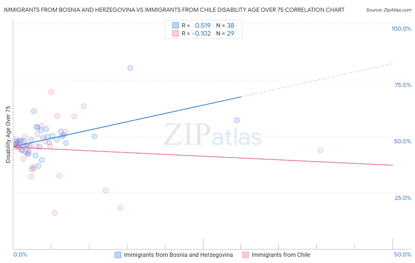 Immigrants from Bosnia and Herzegovina vs Immigrants from Chile Disability Age Over 75