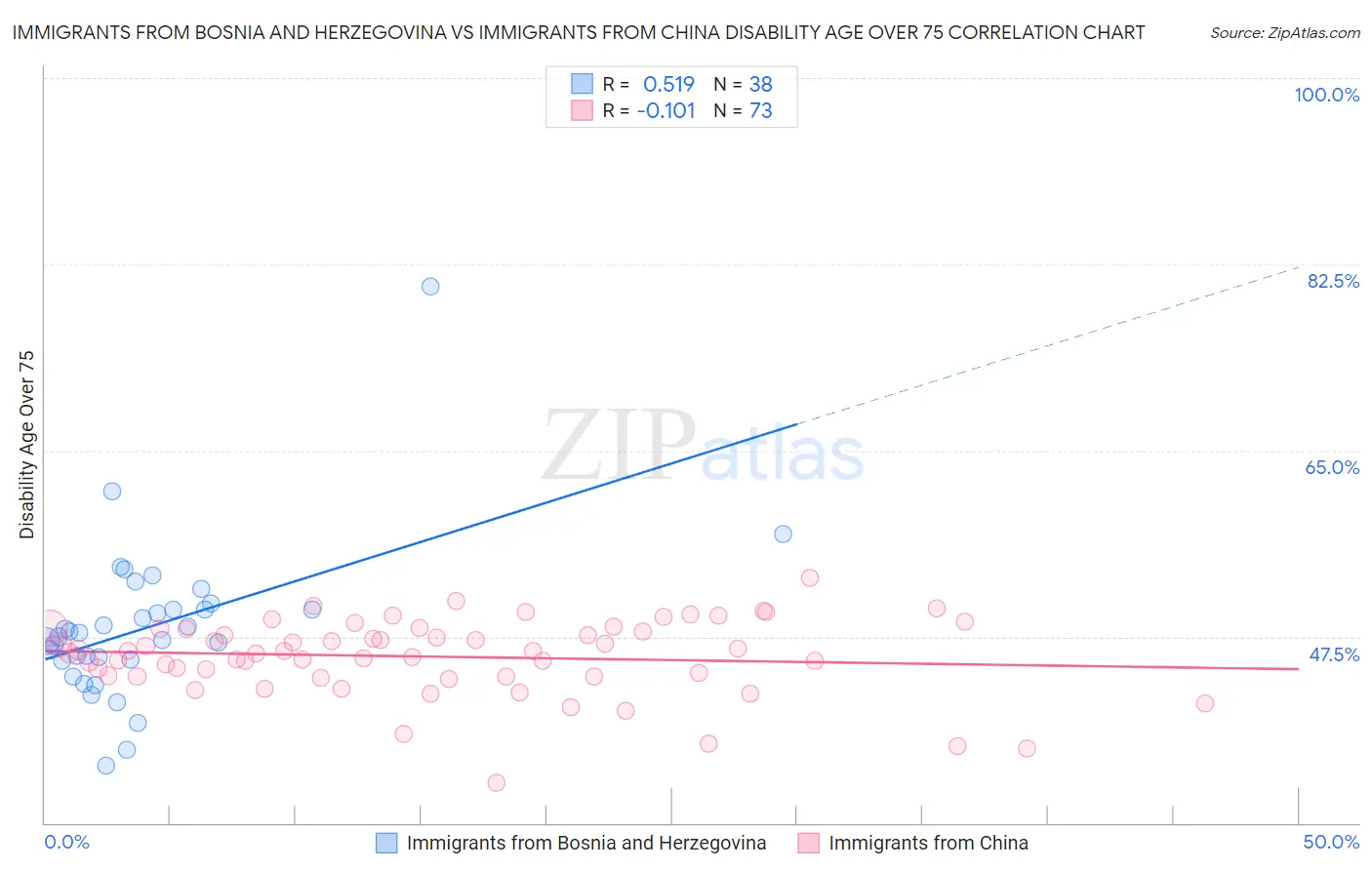 Immigrants from Bosnia and Herzegovina vs Immigrants from China Disability Age Over 75