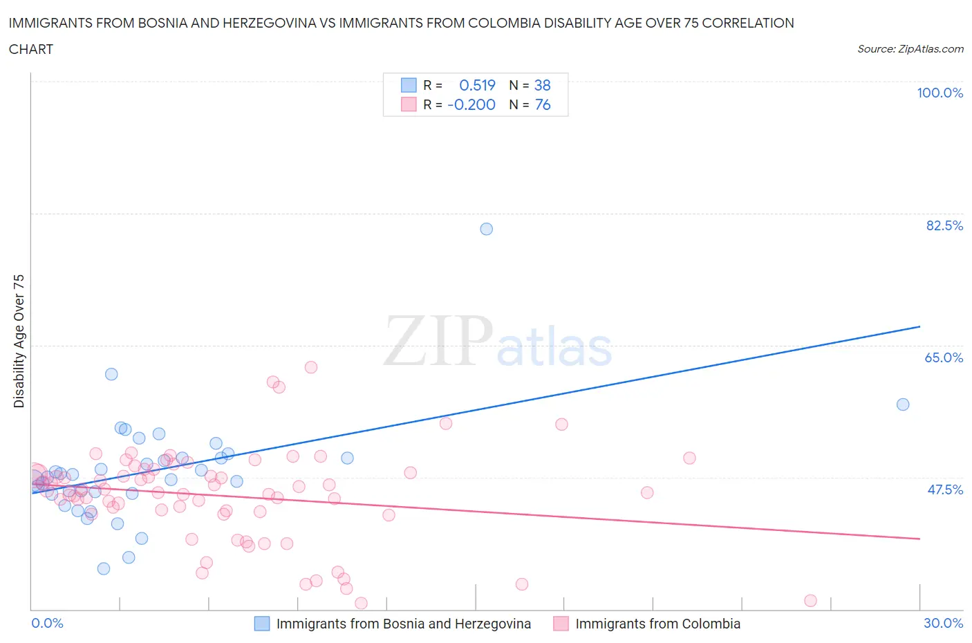 Immigrants from Bosnia and Herzegovina vs Immigrants from Colombia Disability Age Over 75